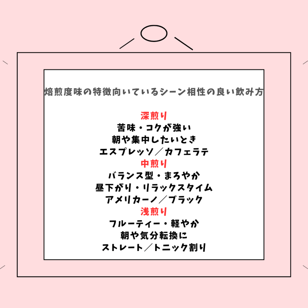 焙煎度、味の特徴、相性のいい飲み方の説明