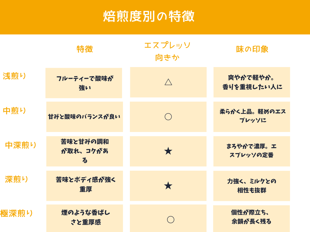 焙煎度別の特徴の説明